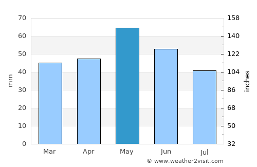 Čaška average rain in May
