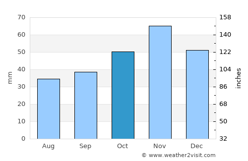 Čaška average rain in October