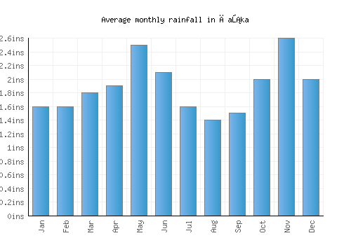 Čaška monthly rainfall chart (inches)
