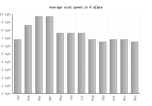 Čaška average winspeed by month (km/h)