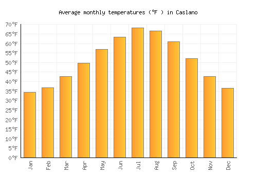 Caslano average temperature chart (Fahrenheit)
