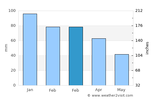 Casola di Napoli average rain in February