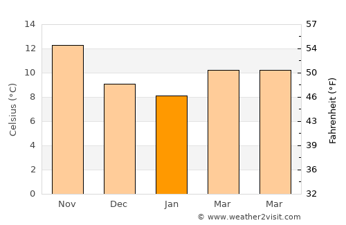 Casola di Napoli average temperature in January