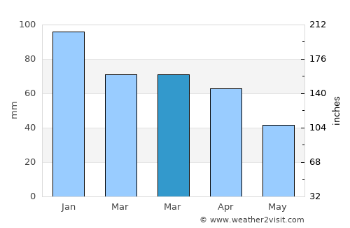 Casola di Napoli average rain in March