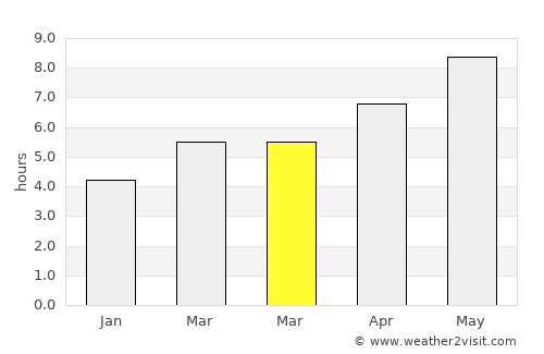 Casola di Napoli average rain in March