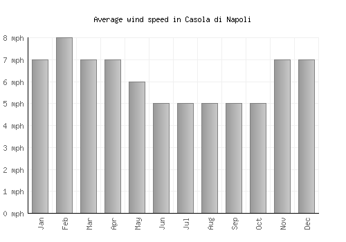 Casola di Napoli average winspeed by month (mph)