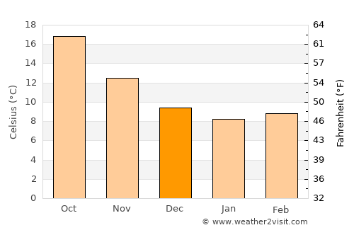 Casoria average temperature in December