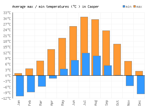 Casper average minimum / maximum temperatures (Celsius)