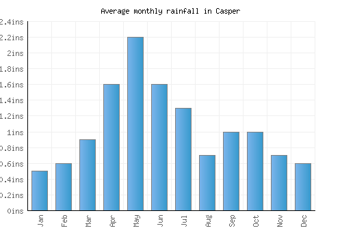 Casper monthly rainfall chart (inches)