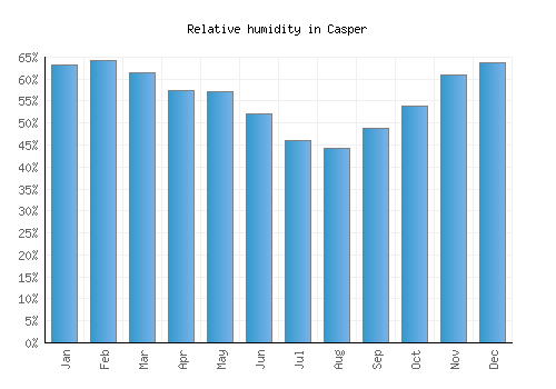 Casper relative humidity averages
