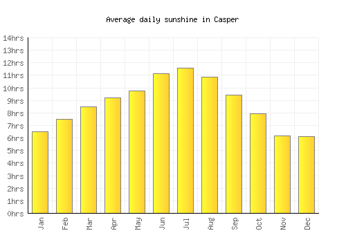 Casper average daily sunshine chart