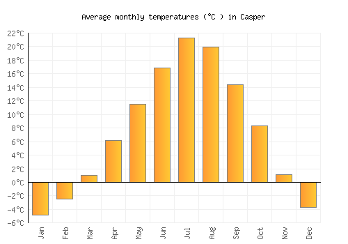 Casper average temperature chart (Celsius)
