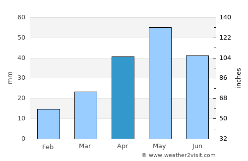 Casper average rain in April