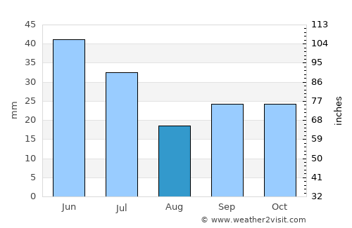Casper average rain in August