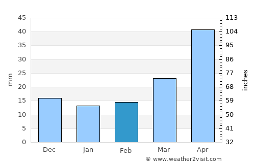 Casper average rain in February