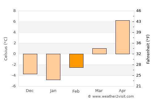 Casper average temperature in February