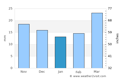 Casper average rain in January