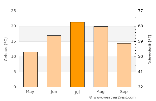 Casper average temperature in July