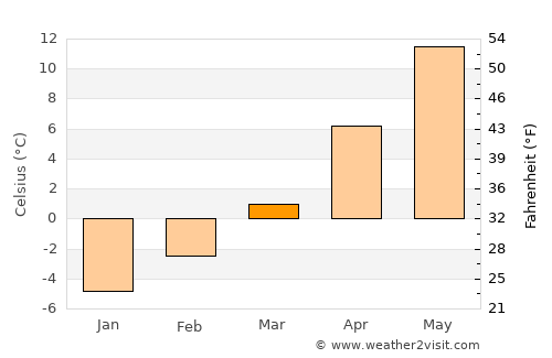 Casper average temperature in March