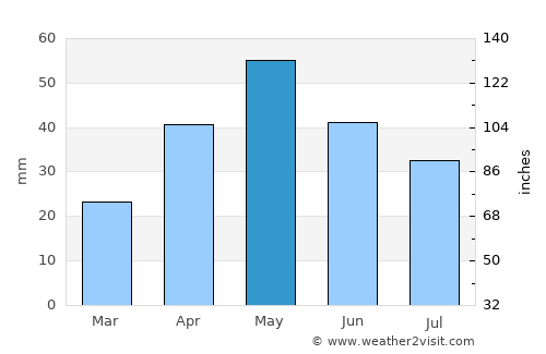 Casper average rain in May