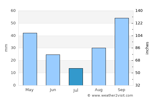 Cassano allo Ionio average rain in July