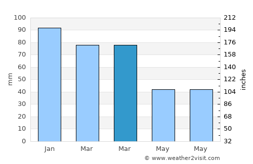 Cassano allo Ionio average rain in March