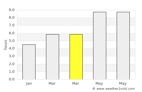 Cassano allo Ionio average rain in March
