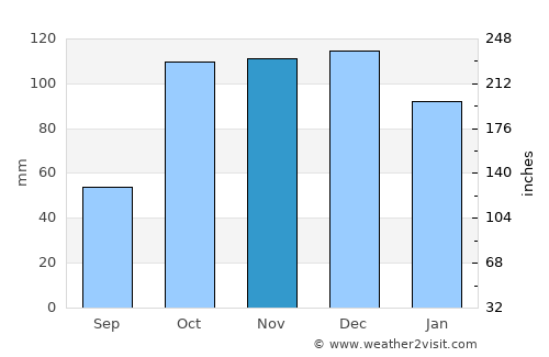 Cassano allo Ionio average rain in November