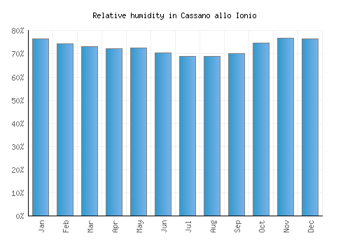 Cassano allo Ionio relative humidity averages