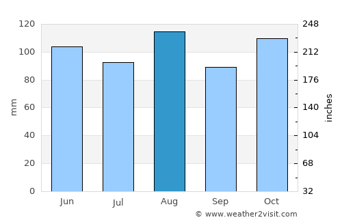 Cassano d'Adda average rain in August