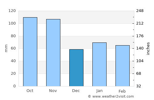 Cassano d'Adda average rain in December