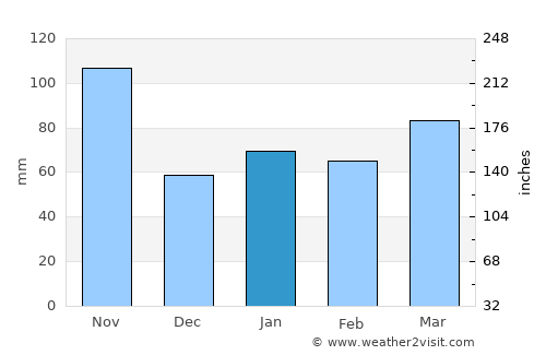 Cassano d'Adda average rain in January