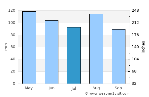 Cassano d'Adda average rain in July