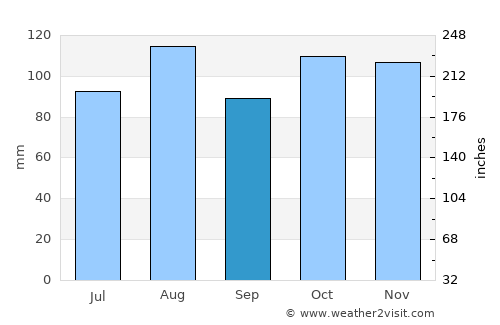 Cassano d'Adda average rain in September