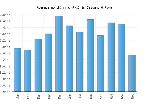 Cassano d'Adda monthly rainfall chart (inches)