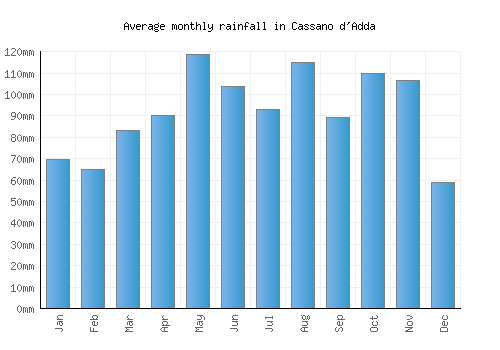 Cassano d'Adda monthly rainfall chart (mm)
