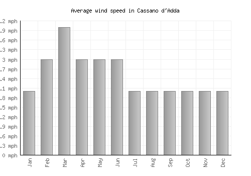 Cassano d'Adda average winspeed by month (mph)