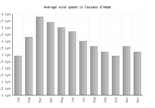 Cassano d'Adda average winspeed by month (km/h)