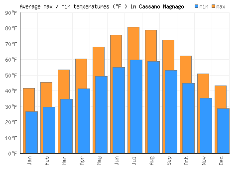 Cassano Magnago average minimum / maximum temperatures (Fahrenheit)