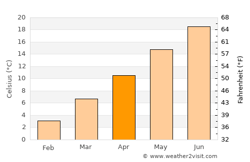 Cassano Magnago average temperature in April