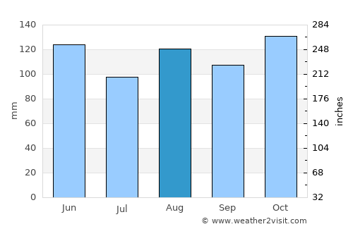 Cassano Magnago average rain in August