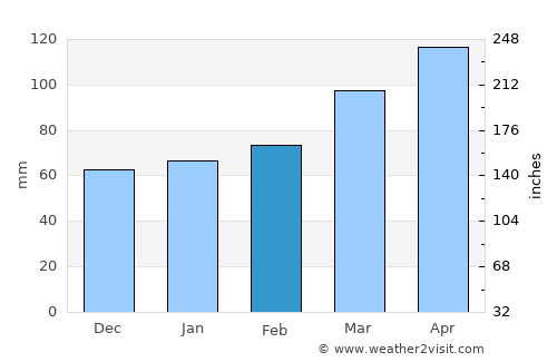 Cassano Magnago average rain in February