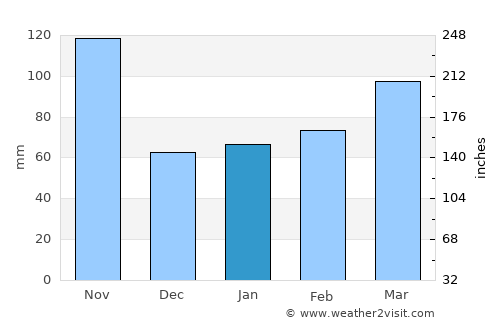 Cassano Magnago average rain in January