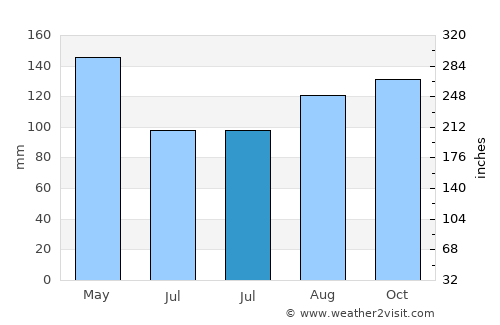 Cassano Magnago average rain in July