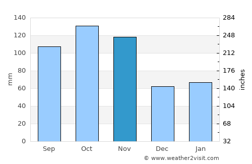 Cassano Magnago average rain in November