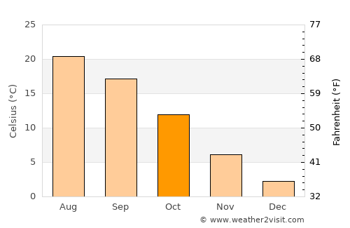 Cassano Magnago average temperature in October