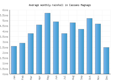 Cassano Magnago monthly rainfall chart (inches)