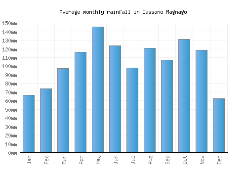 Cassano Magnago monthly rainfall chart (mm)