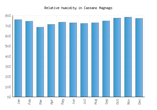 Cassano Magnago relative humidity averages