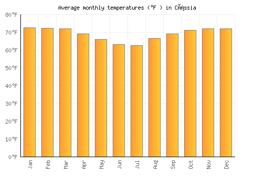 Cássia average temperature chart (Fahrenheit)